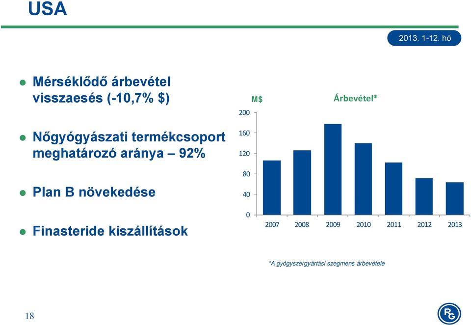 Plan B növekedése Finasteride kiszállítások 160 120 80 40 0