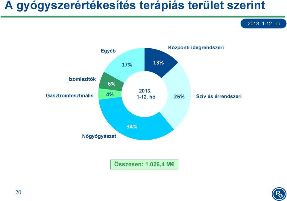 Gasztrointesztinális t ti 6% 4% 2013. 1-12.