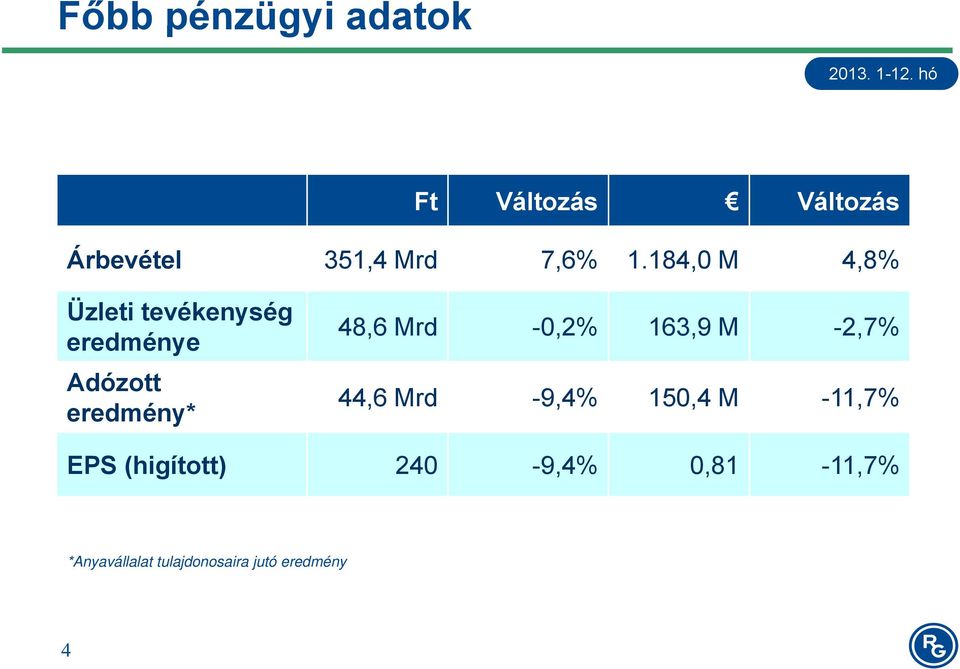 Mrd -0,2% 163,9 M -2,7% 44,6 Mrd -9,4% 150,4 M -11,7% EPS