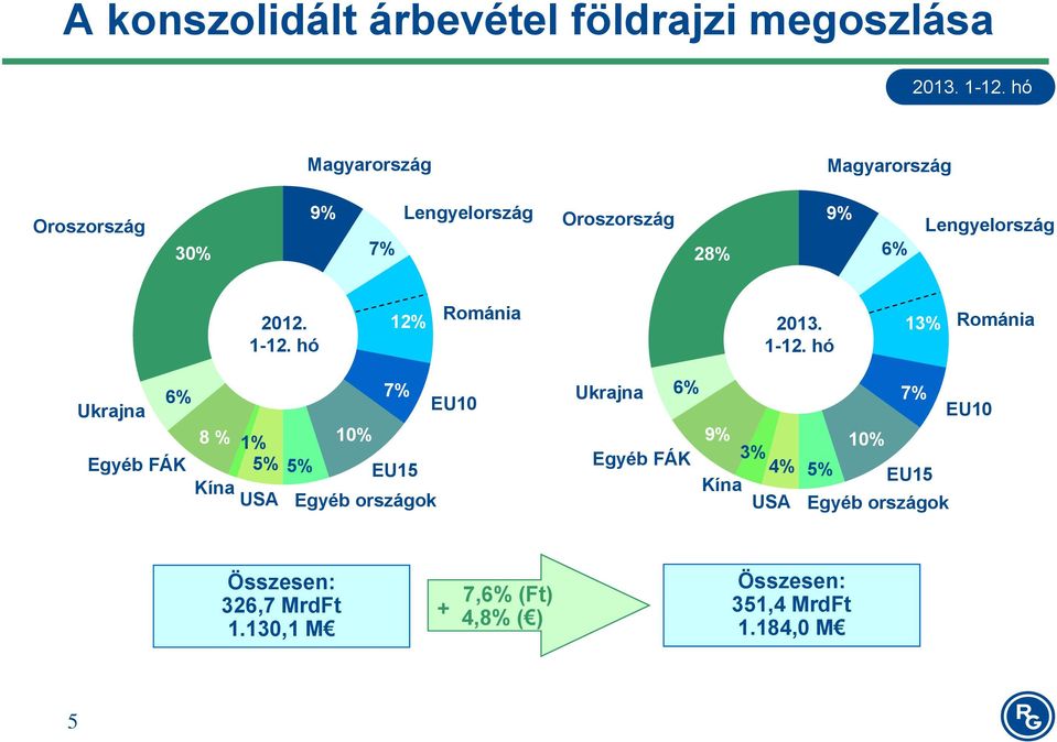 hó 13% Románia 6% 7% Ukrajna EU10 8% 1% 10% Egyéb FÁK 5% 5% EU15 Kína USA Egyéb országok Ukrajna 6% 7% EU10