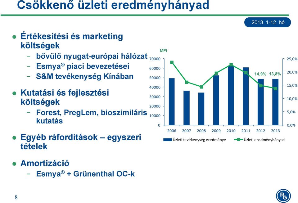 ráfordítások egyszeri tételek Amortizáció Esmya + Grünenthal OC-k MFt 70000 60000 50000 14,9% 13,8% 40000 30000 20000