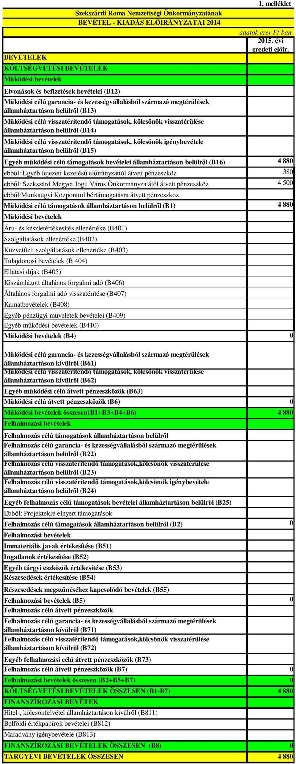 1. melléklet Egyéb mőködési célú támogatások bevételei államháztartáson belülrıl (B16) 4 880 ebbıl: Egyéb fejezeti kezeléső elıirányzattól átvett pénzeszköz 380 ebbıl: Szekszárd Megyei Jogú Város