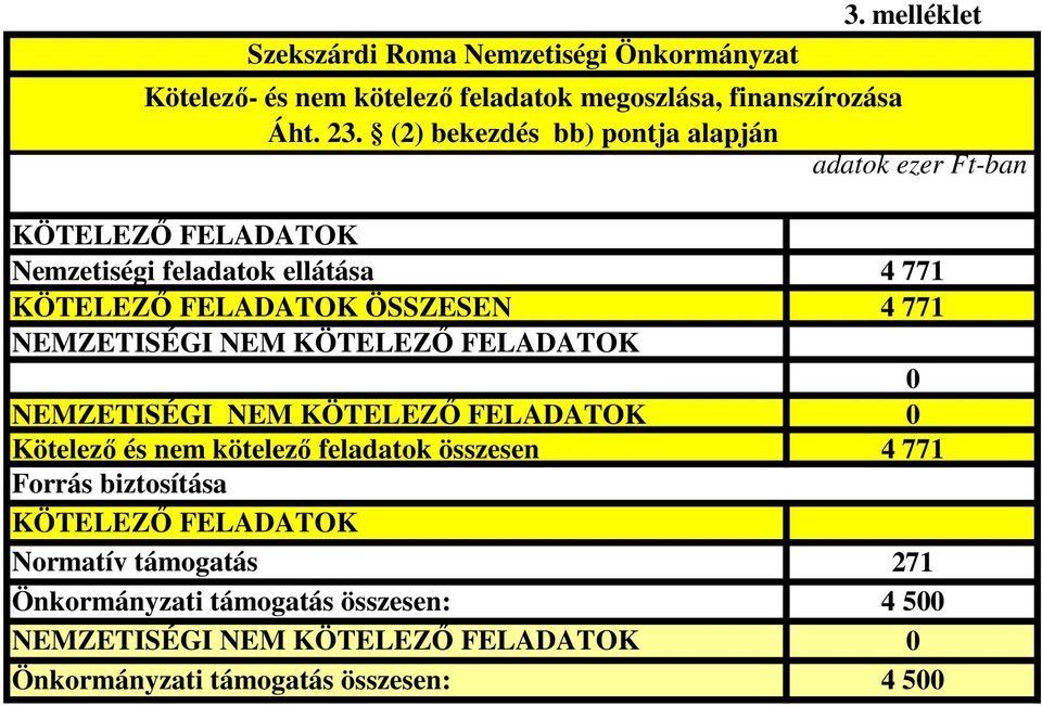 NEMZETISÉGI NEM KÖTELEZİ FELADATOK 0 NEMZETISÉGI NEM KÖTELEZİ FELADATOK 0 Kötelezı és nem kötelezı feladatok összesen 4 771 Forrás