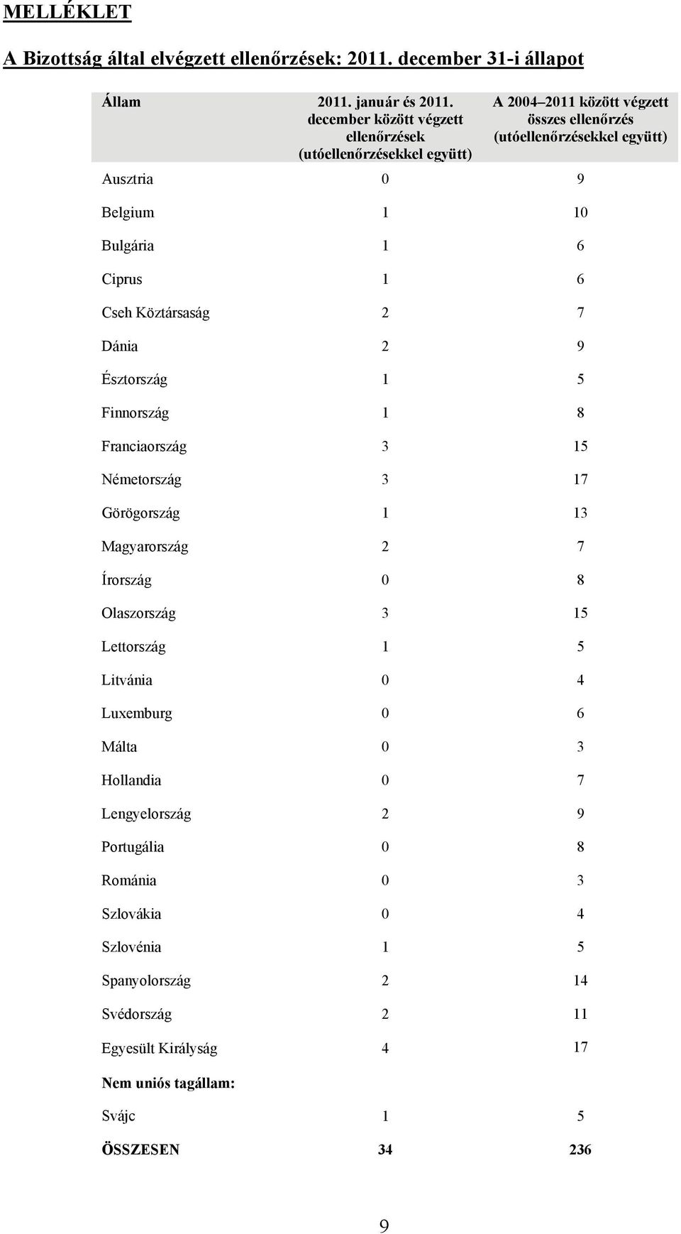 6 Ciprus 1 6 Cseh Köztársaság 2 7 Dánia 2 9 Észtország 1 5 Finnország 1 8 Franciaország 3 15 Németország 3 17 Görögország 1 13 Magyarország 2 7 Írország 0 8 Olaszország 3 15