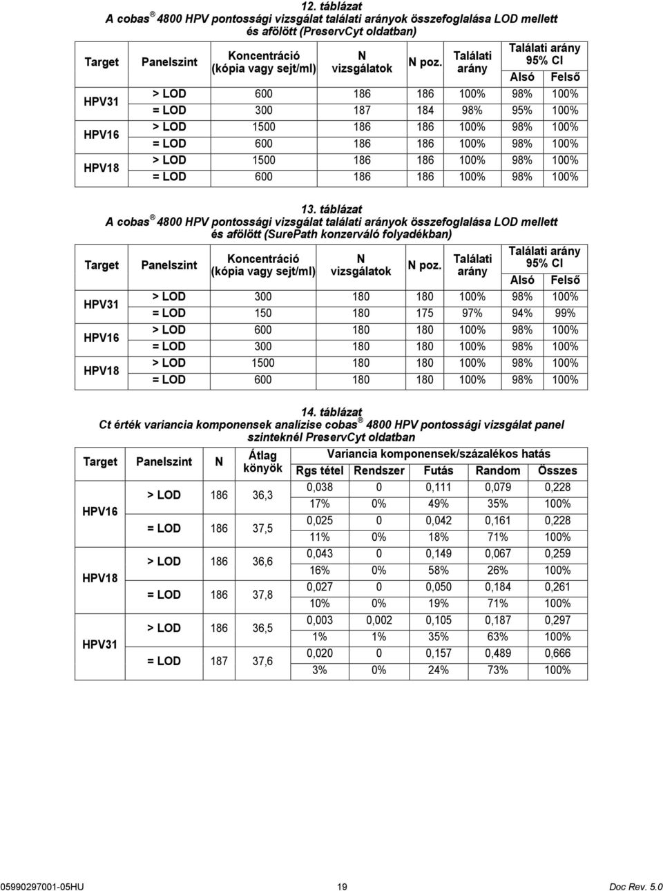 Találati arány Találati arány 95% CI Alsó Felső > LOD 600 186 186 100% 98% 100% = LOD 300 187 184 98% 95% 100% > LOD 1500 186 186 100% 98% 100% = LOD 600 186 186 100% 98% 100% > LOD 1500 186 186 100%