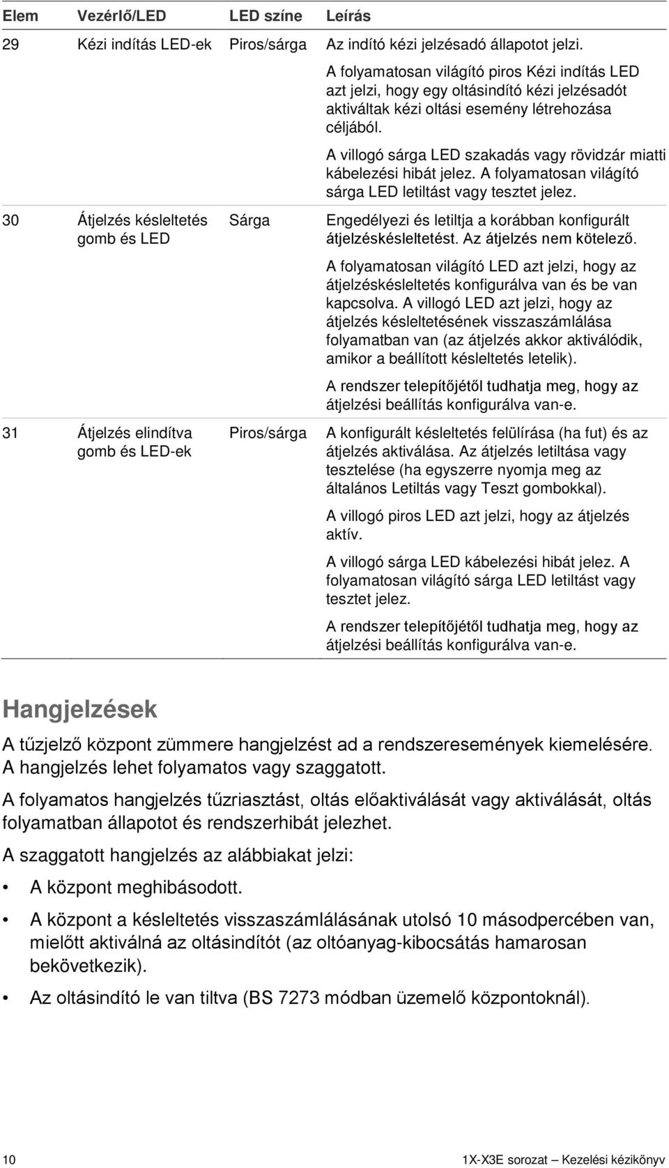 kézi oltási esemény létrehozása céljából. A villogó sárga LED szakadás vagy rövidzár miatti kábelezési hibát jelez. A folyamatosan világító sárga LED letiltást vagy tesztet jelez.