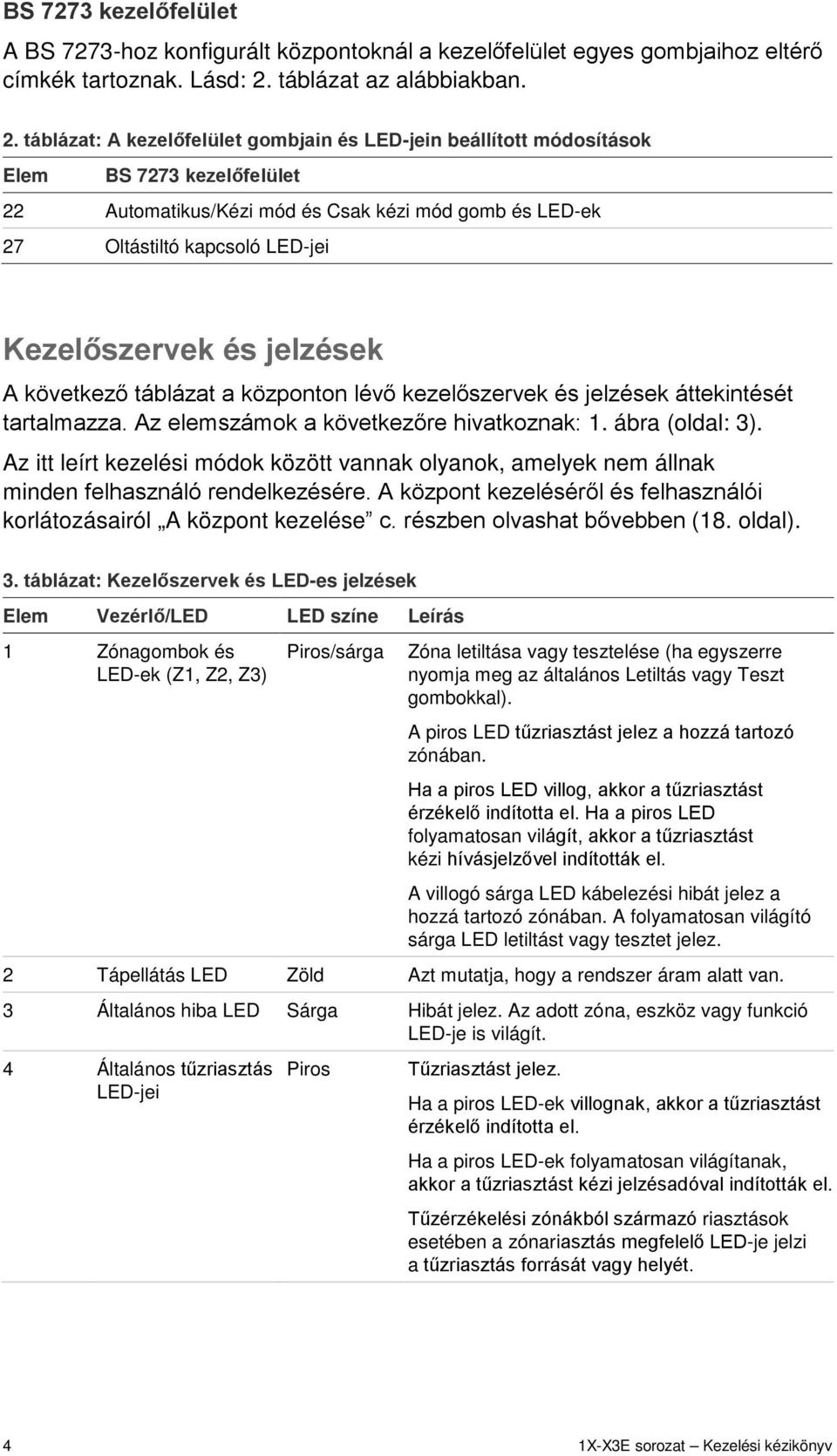 táblázat: A kezelőfelület gombjain és LED-jein beállított módosítások Elem BS 7273 kezelőfelület 22 Automatikus/Kézi mód és Csak kézi mód gomb és LED-ek 27 Oltástiltó kapcsoló LED-jei Kezelőszervek