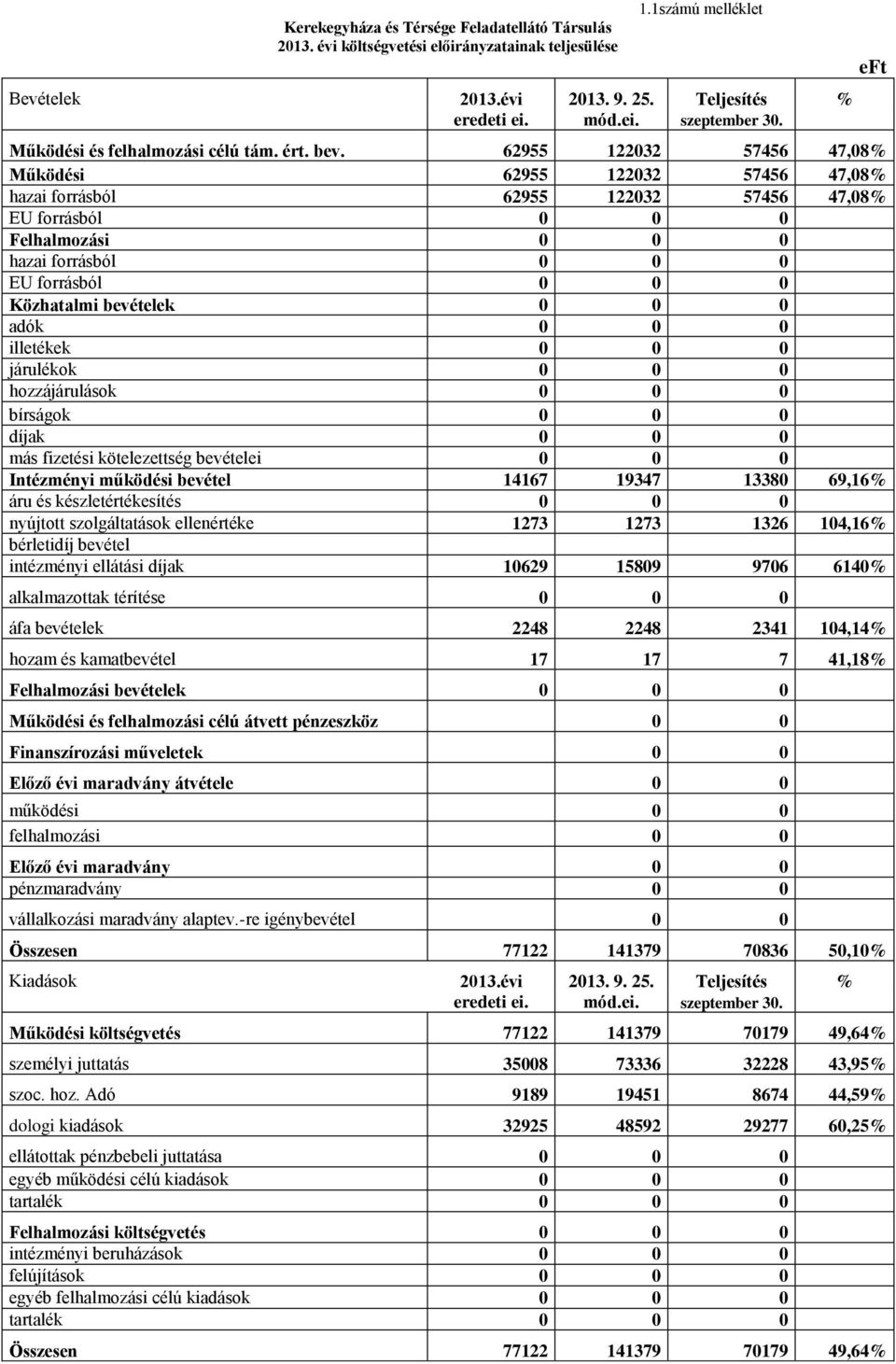 62955 122032 57456 47,08% Működési 62955 122032 57456 47,08% hazai forrásból 62955 122032 57456 47,08% EU forrásból 0 0 0 Felhalmozási 0 0 0 hazai forrásból 0 0 0 EU forrásból 0 0 0 Közhatalmi