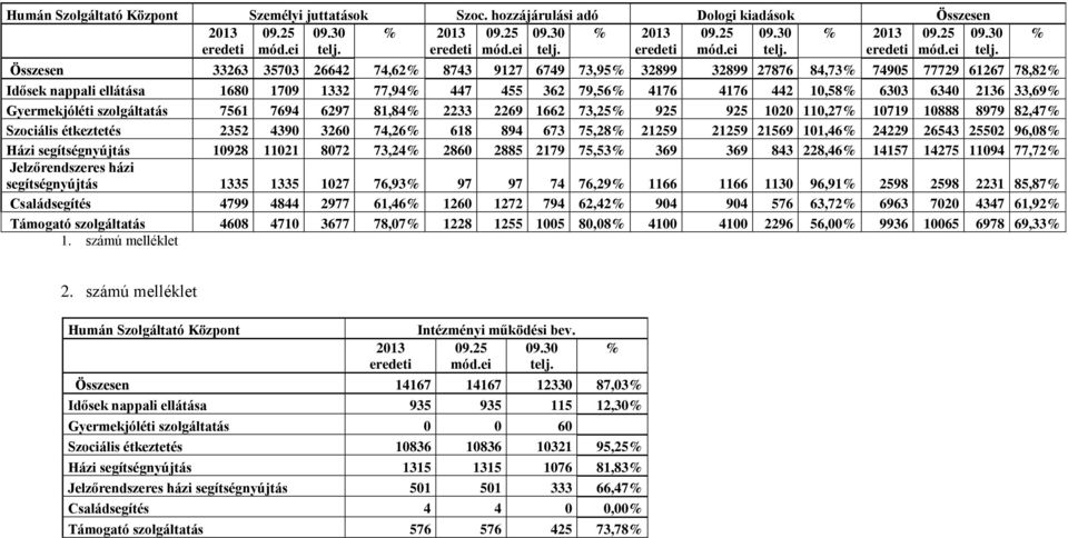 Összesen 33263 35703 26642 74,62% 8743 9127 6749 73,95% 32899 32899 27876 84,73% 74905 77729 61267 78,82% Idősek nappali ellátása 1680 1709 1332 77,94% 447 455 362 79,56% 4176 4176 442 10,58% 6303