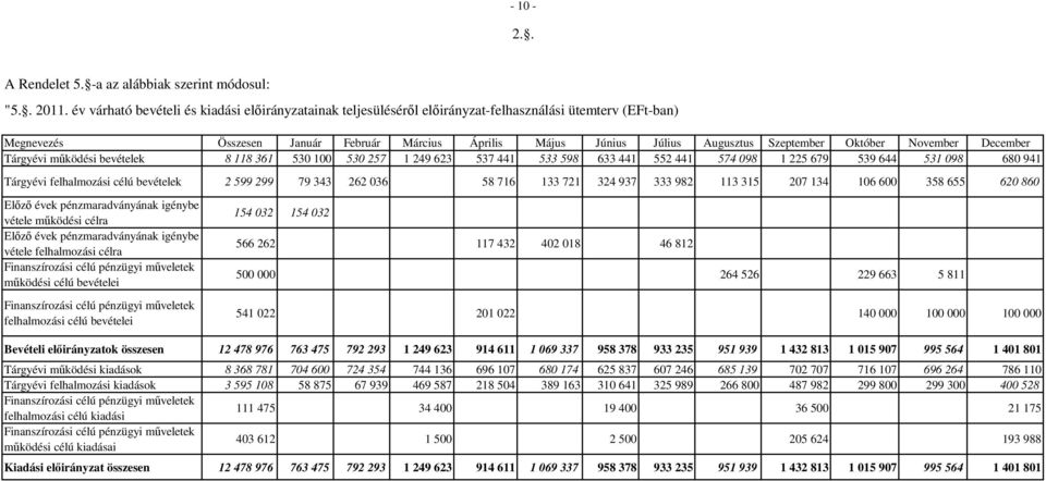 Október November December Tárgyévi működési bevételek 8 118 361 530 100 530 257 1 249 623 537 441 533 598 633 441 552 441 574 098 1 225 679 539 644 531 098 680 941 Tárgyévi felhalmozási célú