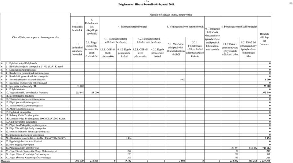 Véglegesen átvett ök Támogatási kölcsönök 4.1.2. Egyéb átvétel 4.2.Támogatásértékű felhalmozási bevételek 4.2.1. OEP-től átvett 4.2.2.Egyéb átvétel 5.1. Működési célú pe.