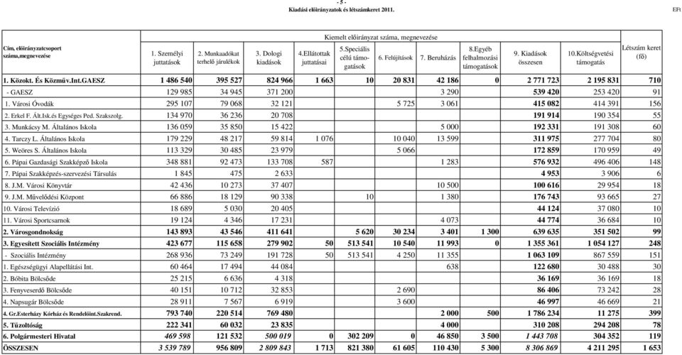 Közokt. És Közműv.Int.GAESZ 1 486 540 395 527 824 966 1 663 10 20 831 42 186 0 2 771 723 2 195 831 710 - GAESZ 129 985 34 945 371 200 3 290 539 420 253 420 91 1.