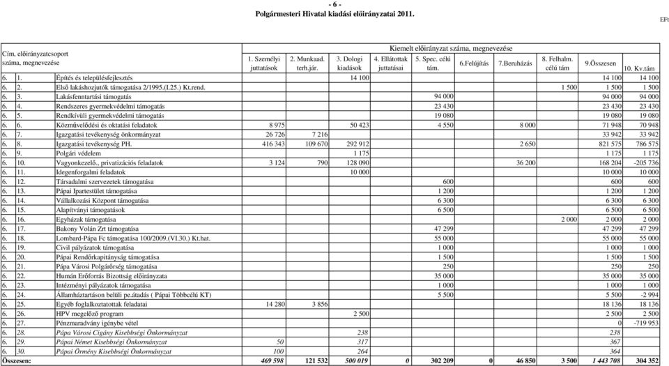 Lakásfenntartási támogatás 94 000 94 000 94 000 4. Rendszeres gyermekvédelmi támogatás 23 430 23 430 23 430 5.