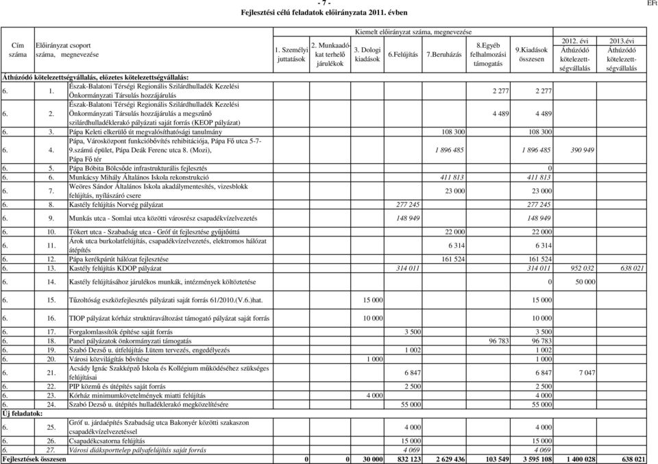 Észak-Balatoni Térségi Regionális Szilárdhulladék Kezelési Önkormányzati Társulás hozzájárulás 2 277 2 277 2.