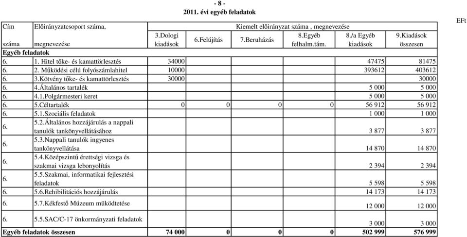 Kötvény tőke- és kamattörlesztés 30000 30000 4.Általános tartalék 5 000 5 000 4.1.Polgármesteri keret 5 000 5 000 5.Céltartalék 0 0 0 0 56 912 