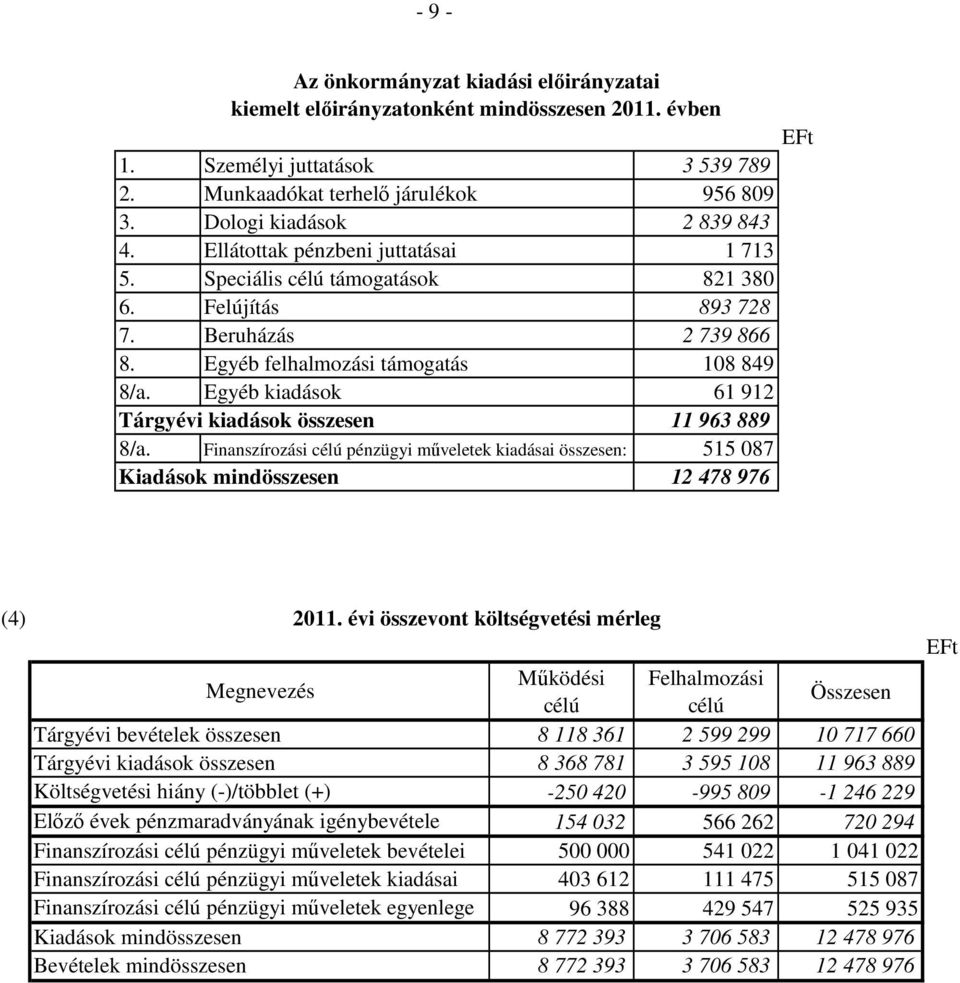 Egyéb kiadások 61 912 Tárgyévi kiadások összesen 11 963 889 8/a. Finanszírozási célú pénzügyi műveletek kiadásai összesen: 515 087 Kiadások mindösszesen 12 478 976 (4) 2011.