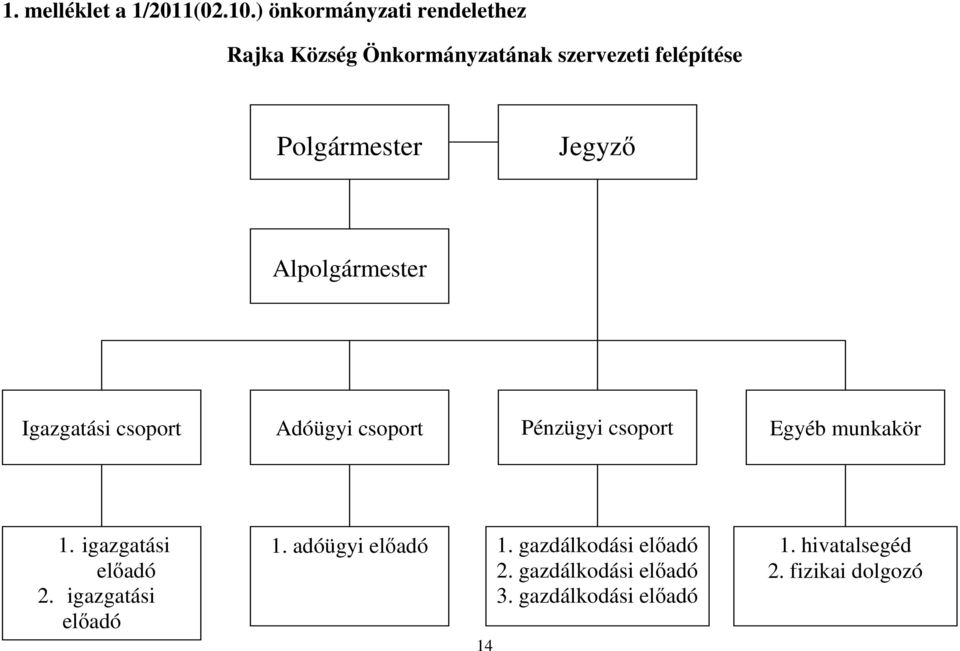 Jegyző Alpolgármester Igazgatási csoport Adóügyi csoport Pénzügyi csoport Egyéb munkakör 1.