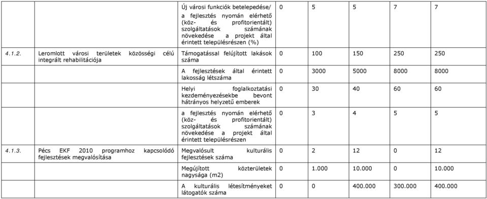 projekt által érintett településrészen (%) Támogatással felújított lakások száma A által érintett lakosság létszáma Helyi foglalkoztatási kezdeményezésekbe bevont hátrányos helyzetű emberek a