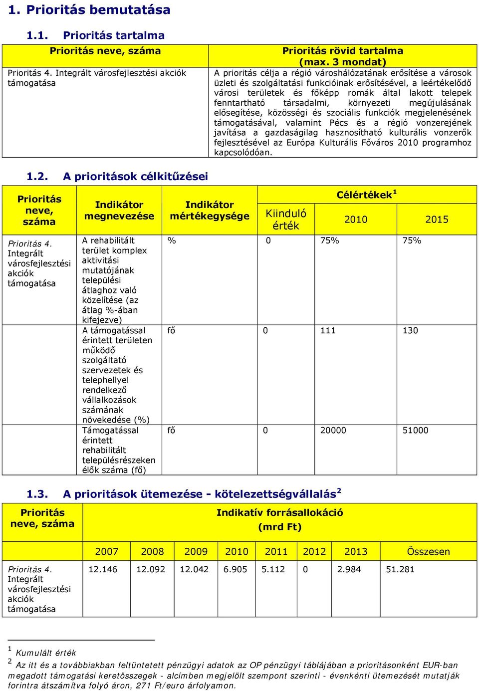 fenntartható társadalmi, környezeti megújulásának elősegítése, közösségi és szociális funkciók megjelenésének támogatásával, valamint Pécs és a régió vonzerejének javítása a gazdaságilag