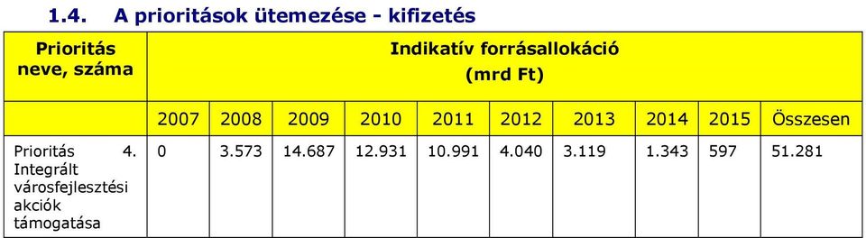 2012 2013 2014 2015 Összesen Prioritás 4.