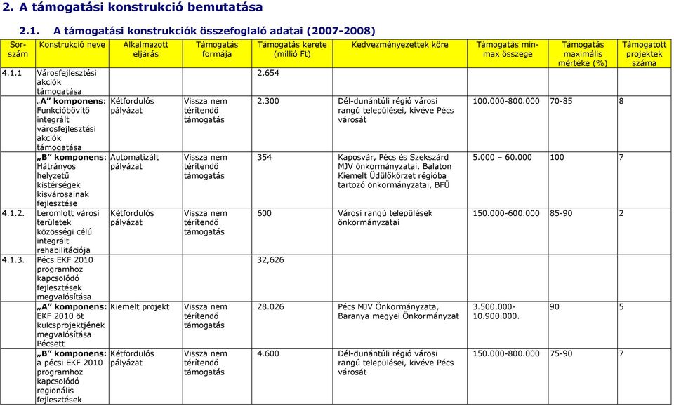 1 Városfejlesztési A komponens: Funkcióbővítő integrált városfejlesztési Alkalmazott eljárás Kétfordulós pályázat B komponens: Automatizált Hátrányos pályázat helyzetű kistérségek kisvárosainak