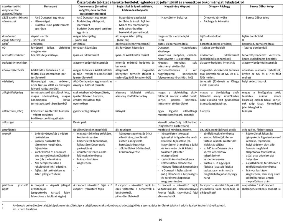 alközpont, iparterület - Budafok Duna-parti terü