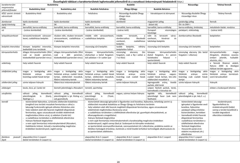 Újhegy Rózsavölgy - Városközpont és környezet - Rózsavölgy-Budafok Óhegy rózsavölgyi része Tétényi fennsík - Tétényi fennsík domborzat lejtős domboldal lejtős domboldal lejtős domboldal dombtető