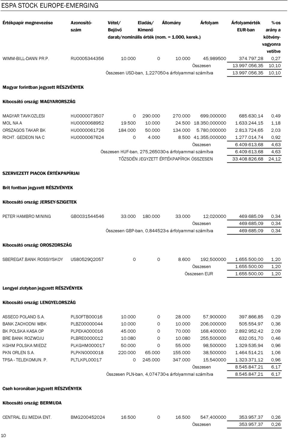 056,35 10,10 Összesen USD-ban, 1,227050-s árfolyammal számítva 13.997.056,35 10,10 Magyar forintban jegyzett RÉSZVÉNYEK Kibocsátó ország: MAGYARORSZÁG MAGYAR TAVKOZLESI HU0000073507 0 290.000 270.