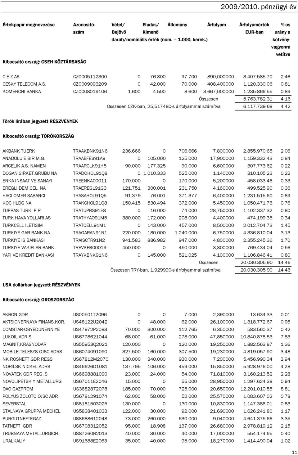 330,06 0,81 KOMERCNI BANKA CZ0008019106 1.600 4.500 8.600 3.667,000000 1.235.866,55 0,89 Összesen 5.763.782,31 4,16 Összesen CZK-ban, 25,517480-s árfolyammal számítva 6.117.