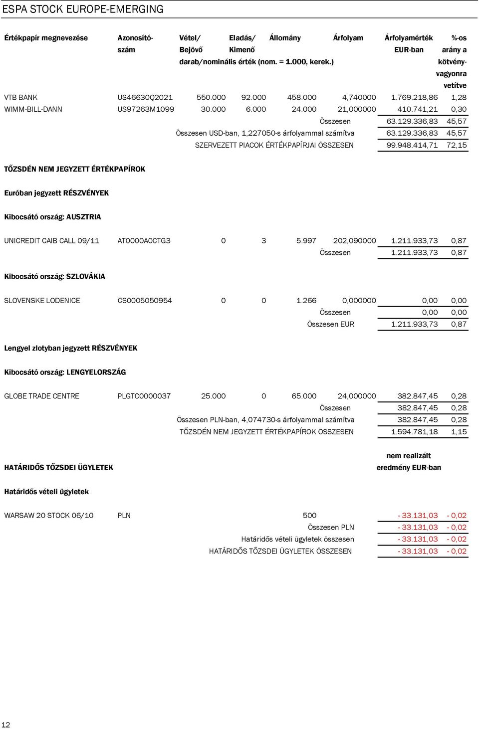 336,83 45,57 Összesen USD-ban, 1,227050-s árfolyammal számítva 63.129.336,83 45,57 SZERVEZETT PIACOK ÉRTÉKPAPÍRJAI ÖSSZESEN 99.948.