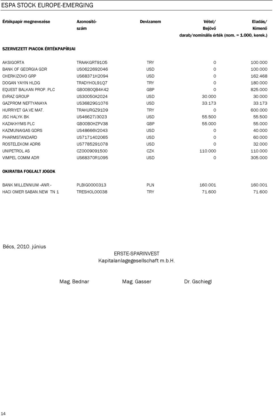 000 EQUEST BALKAN PROP. PLC GB00B0QB4K42 GBP 0 825.000 EVRAZ GROUP US30050A2024 USD 30.000 30.000 GAZPROM NEFTYANAYA US36829G1076 USD 33.173 33.173 HURRIYET GA.VE MAT. TRAHURGZ91D9 TRY 0 600.