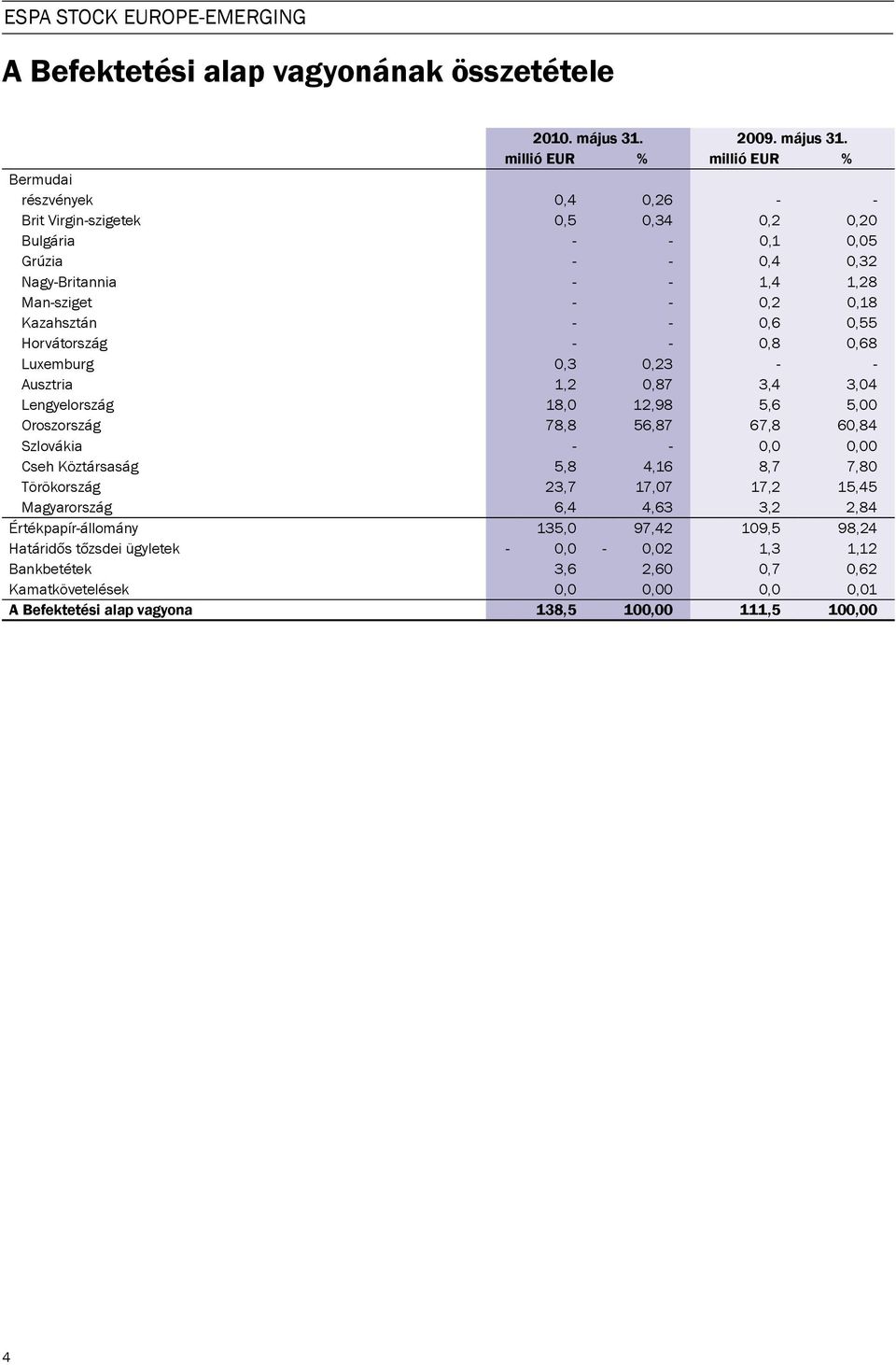 millió EUR % millió EUR % Bermudai részvények 0,4 0,26 - - Brit Virgin-szigetek 0,5 0,34 0,2 0,20 Bulgária - - 0,1 0,05 Grúzia - - 0,4 0,32 Nagy-Britannia - - 1,4 1,28 Man-sziget - - 0,2 0,18