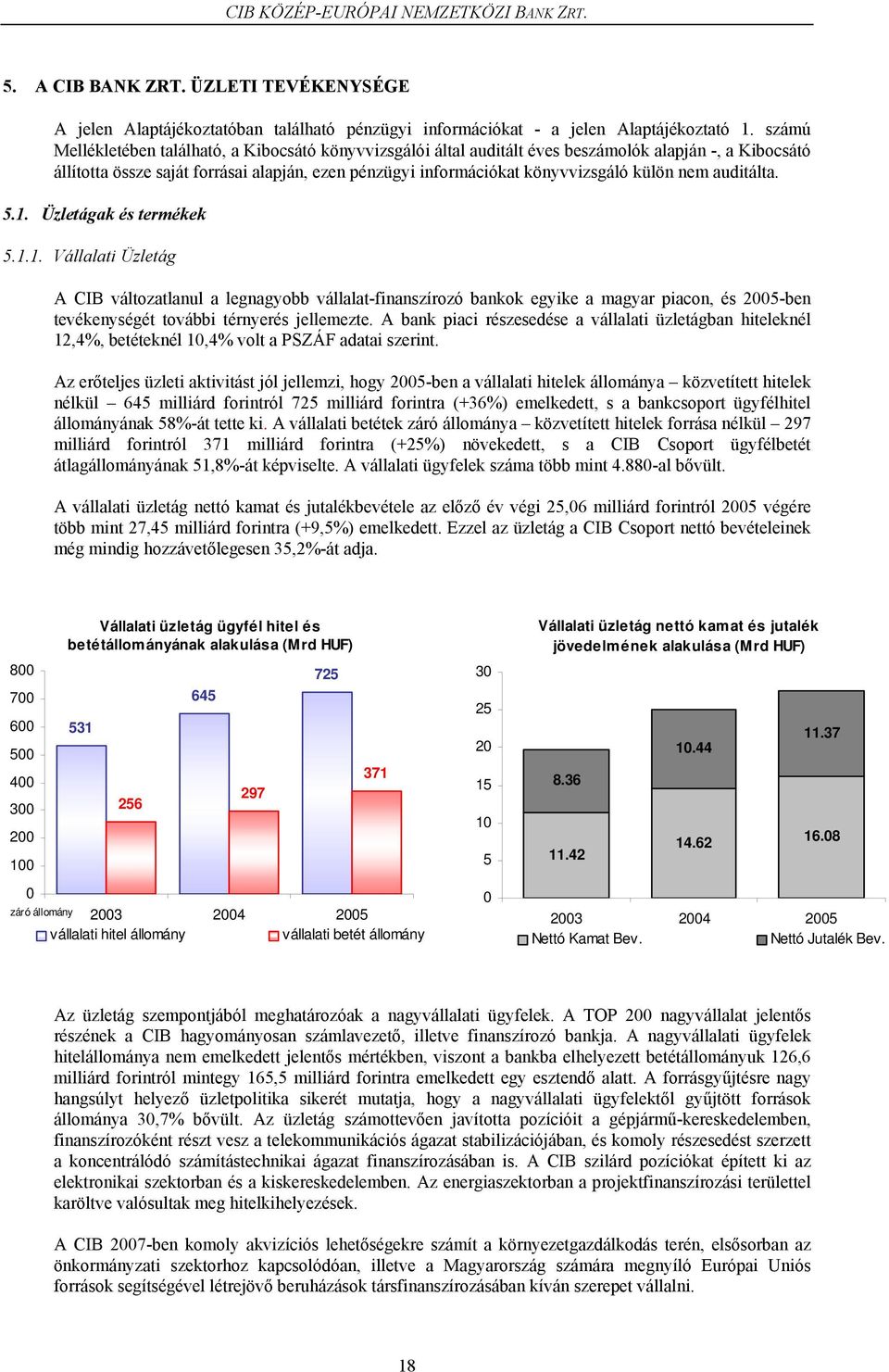 nem auditálta. 5.1. Üzletágak és termékek 5.1.1. Vállalati Üzletág A CIB változatlanul a legnagyobb vállalat-finanszírozó bankok egyike a magyar piacon, és 2005-ben tevékenységét további térnyerés jellemezte.