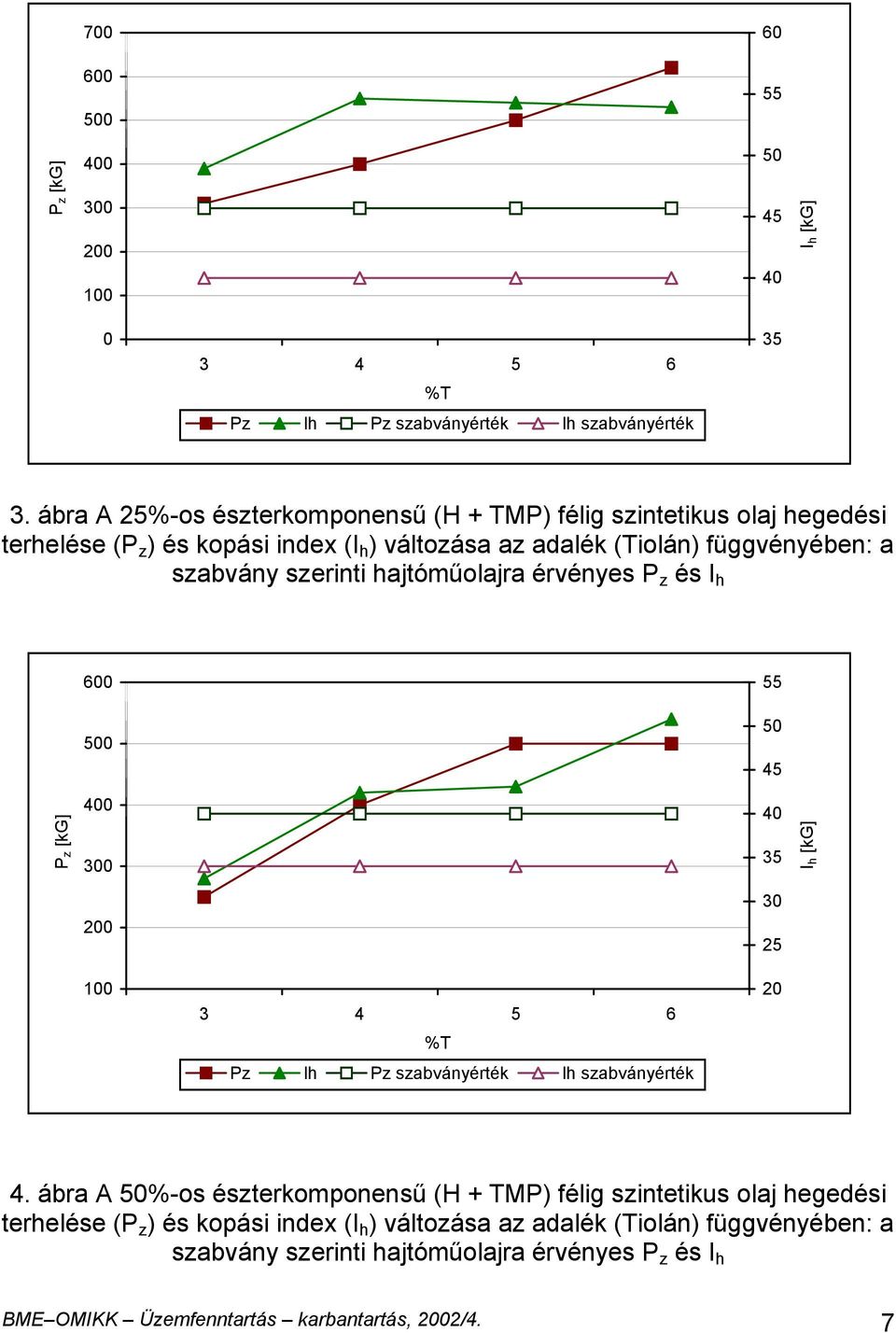 szabvány szerinti hajtóműolajra érvényes P z és I h 6 5 4 3 Pz lh Pz szabványérték lh szabványérték 5 45 4 35 55 5 45 4 35 2 1 3 4 5 6 %T Pz lh Pz szabványérték