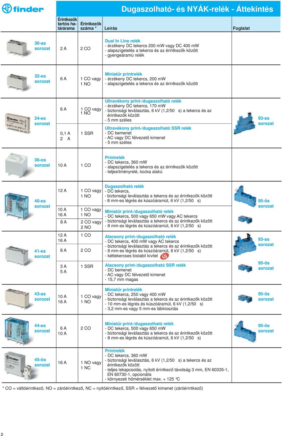 print-/dugaszolható SSR relék - DC bemenet - AC vagy DC félvezető kimenet - 5 mm széles 93-as 36-os 1 CO Printrelék - DC tekercs, 360 mw - teljesítményrelé, kocka alakú 40-es 12 A 1 CO vagy 1 NO 1 CO