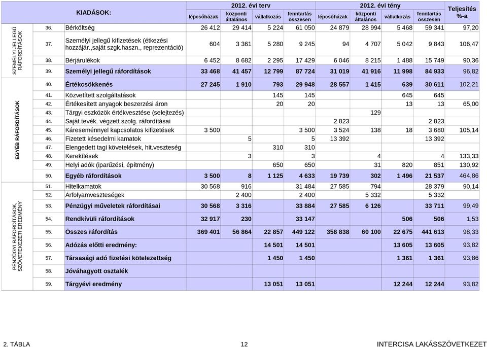 Bérköltség 26 412 29 414 5 224 61 050 24 879 28 994 5 468 59 341 97,20 Személyi jellegű kifizetések (étkezési 37. 604 3 361 5 280 9 245 94 4 707 5 042 9 843 106,47 hozzájár.,saját szgk.haszn.