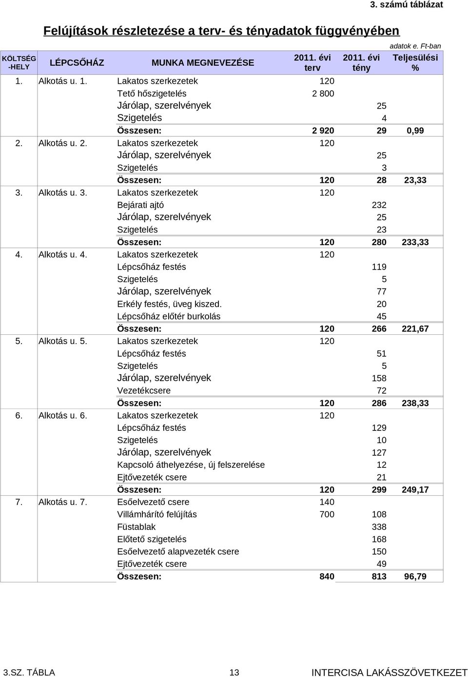 Alkotás u. 3. Lakatos szerkezetek 120 Bejárati ajtó 232 Járólap, szerelvények 25 Szigetelés 23 Összesen: 120 280 233,33 4.