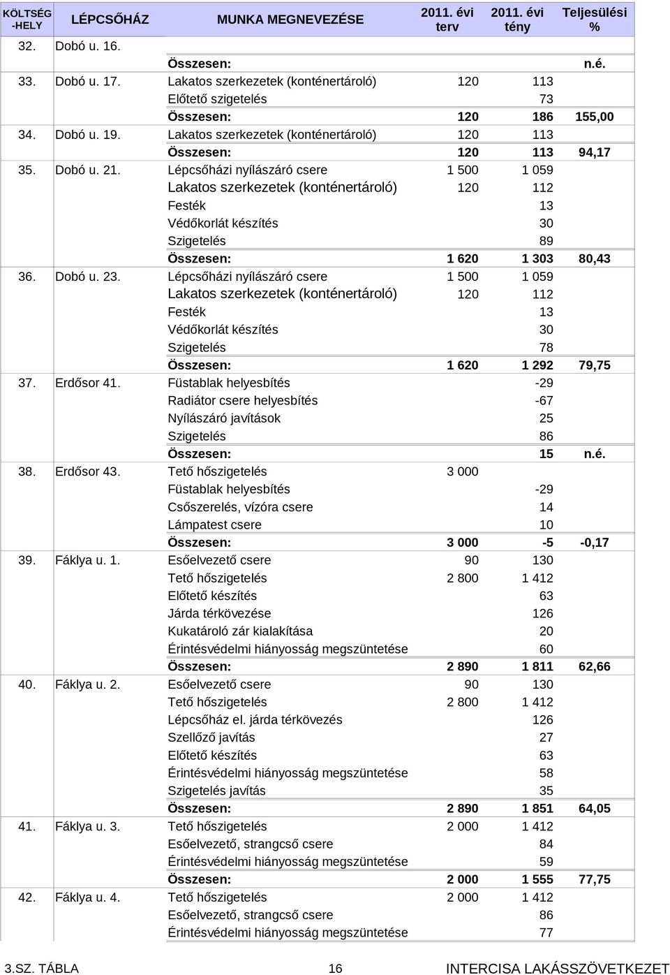 Lépcsőházi nyílászáró csere 1 500 1 059 Lakatos szerkezetek (konténertároló) 120 112 Festék 13 Védőkorlát készítés 30 Szigetelés 89 Összesen: 1 620 1 303 80,43 36. Dobó u. 23.
