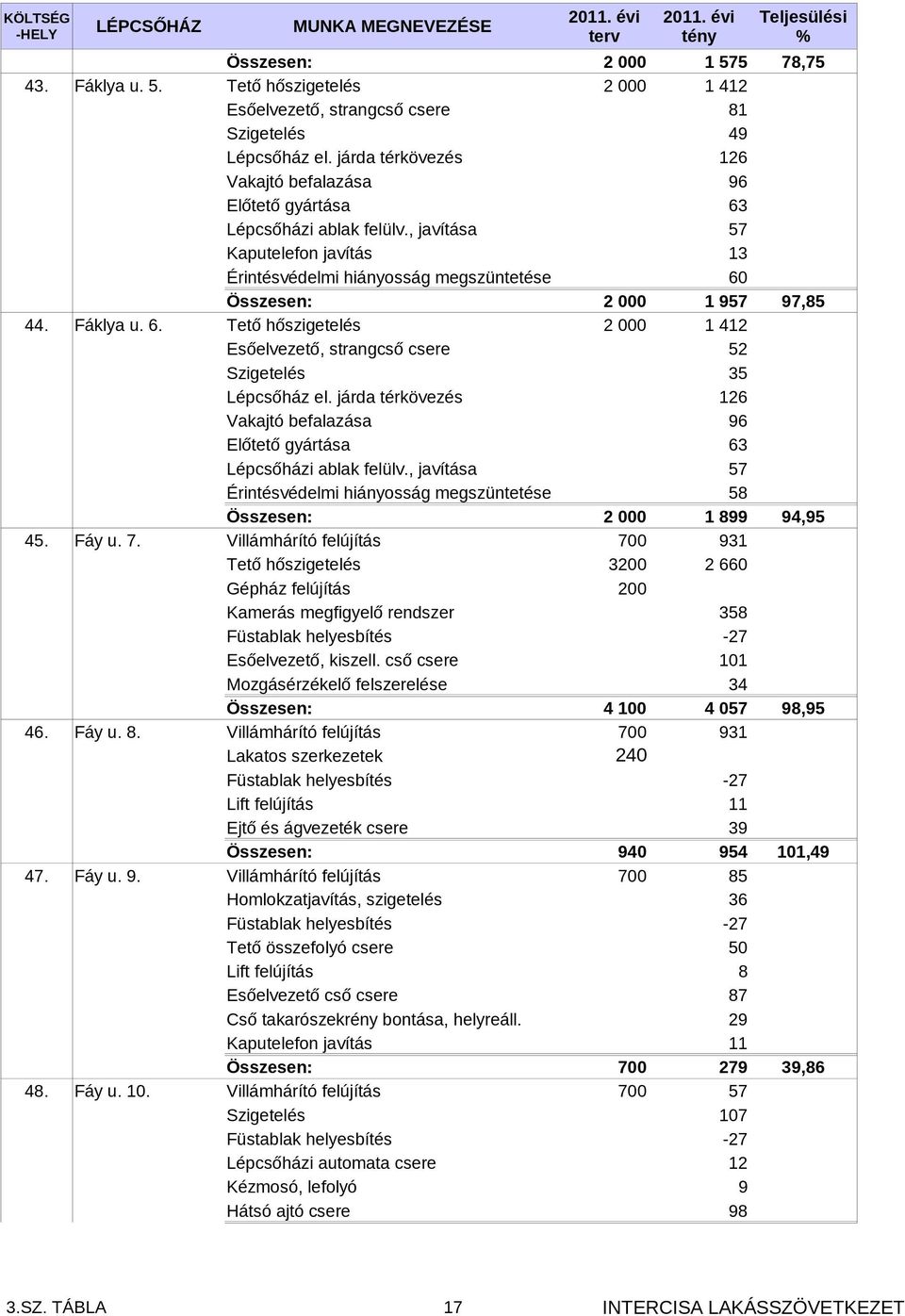 Fáklya u. 6. Tető hőszigetelés 2 000 1 412 Esőelvezető, strangcső csere 52 Szigetelés 35 Lépcsőház el. járda térkövezés 126 Vakajtó befalazása 96 Előtető gyártása Lépcsőházi ablak felülv.