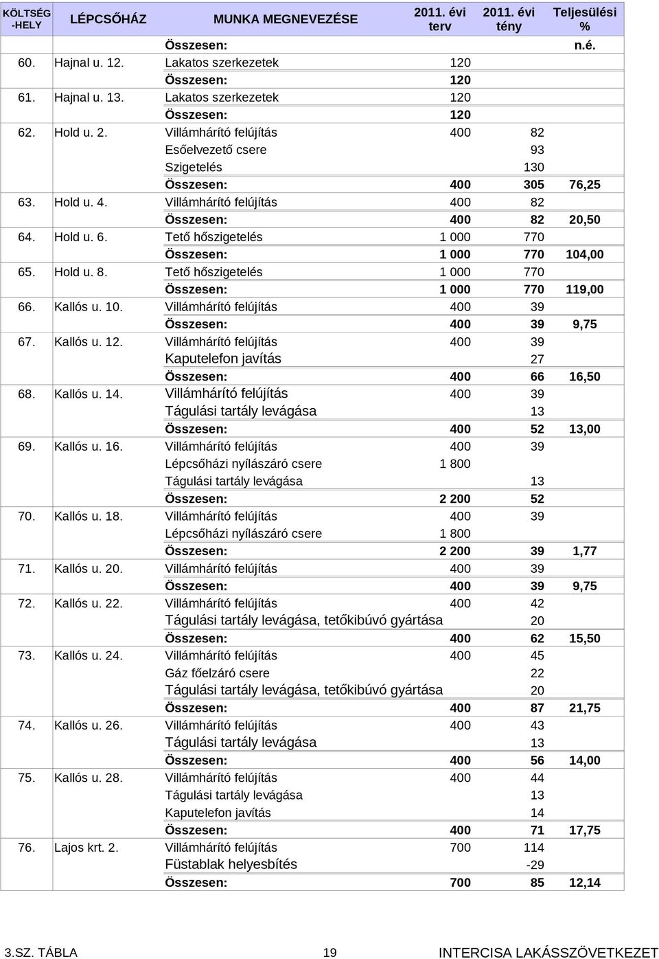 Hold u. 8. Tető hőszigetelés 1 000 770 Összesen: 1 000 770 119,00 66. Kallós u. 10. Villámhárító felújítás 400 39 Összesen: 400 39 9,75 67. Kallós u. 12.