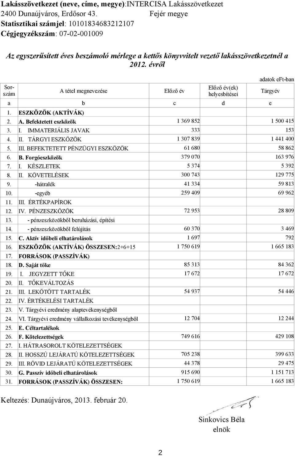 évről Sorszám adatok eft-ban A tétel megnevezése Előző év Előző év(ek) helyesbítései Tárgyév a b c d e 1. ESZKÖZÖK (AKTÍVÁK) 2. A. Befektetett eszközök 3. I. IMMATERIÁLIS JAVAK 333 153 4. II.