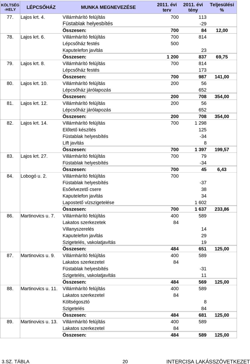 Lajos krt. 10. Villámhárító felújítás 200 56 Lépcsőház járólapozás 652 Összesen: 200 708 354,00 81. Lajos krt. 12. Villámhárító felújítás 200 56 Lépcsőház járólapozás 652 Összesen: 200 708 354,00 82.