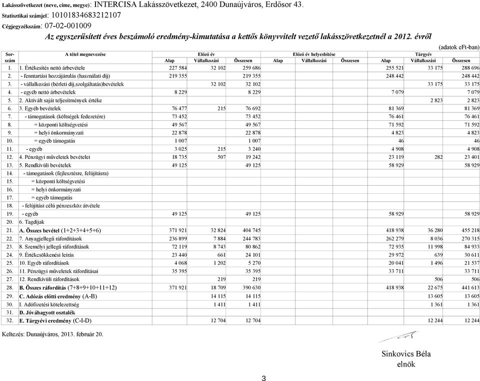 évről (adatok eft-ban) Sor- A tétel megnevezése Előző év Előző év helyesbítése Tárgyév szám Alap Vállalkozási Összesen Alap Vállalkozási Összesen Alap Vállalkozási Összesen 1.