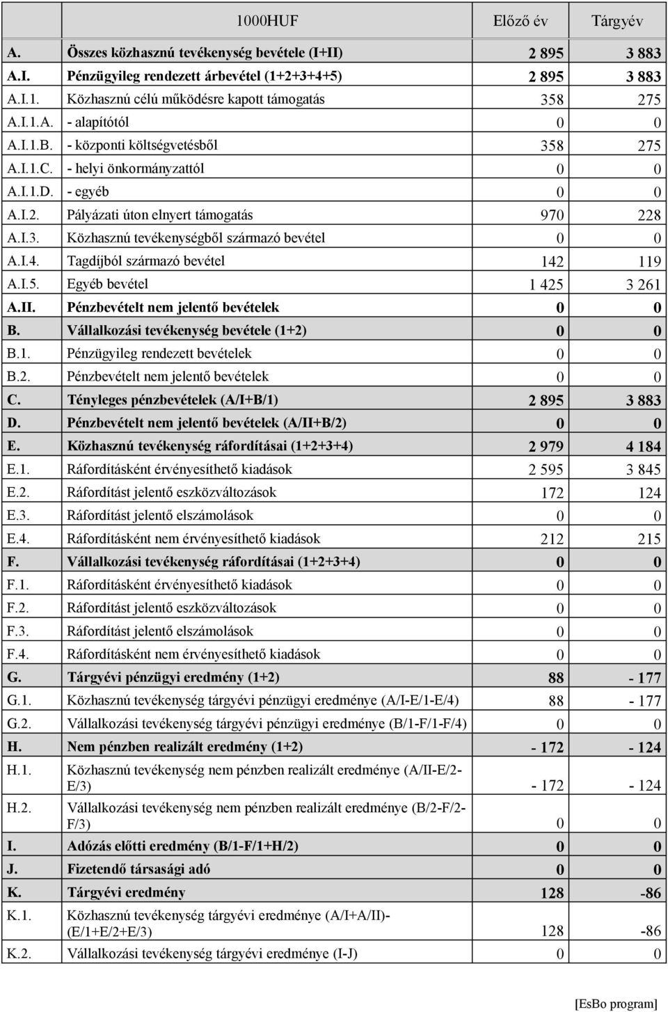 I.4. Tagdíjból származó bevétel 142 119 A.I.5. Egyéb bevétel 1 425 3 261 A.II. Pénzbevételt nem jelentő bevételek 0 0 B. Vállalkozási tevékenység bevétele (1+2) 0 0 B.1. Pénzügyileg rendezett bevételek 0 0 B.