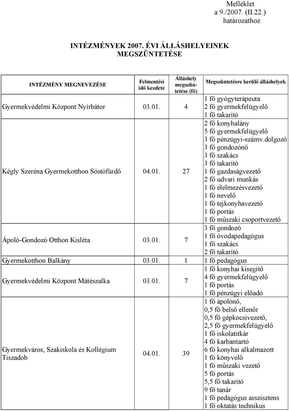 01. 7 Megszüntetésre kerülő álláshelyek 1 fő gyógyterápeuta 2 fő gyermekfelügyelő 2 fő konyhalány 5 fő gyermekfelügyelő 3 fő pénzügyi-számv.