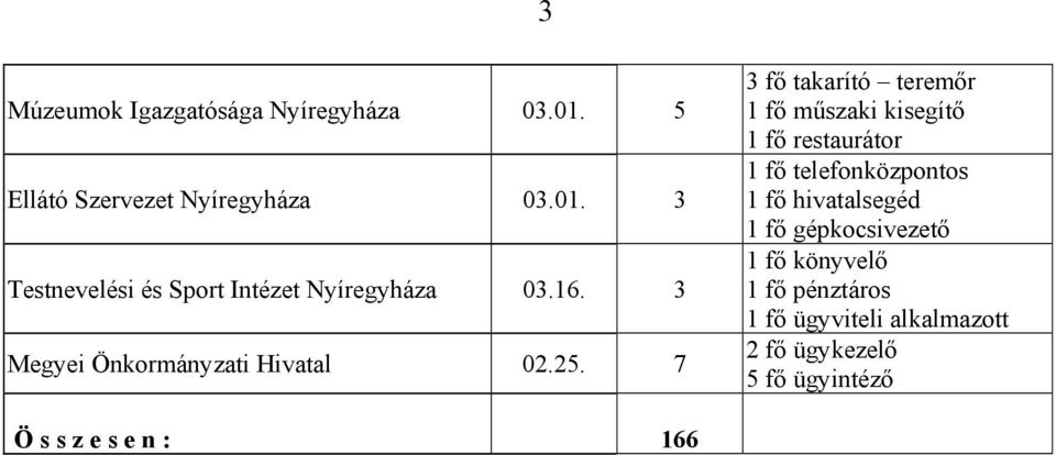 7 3 fő takarító teremőr 1 fő műszaki kisegítő 1 fő restaurátor 1 fő telefonközpontos 1 fő