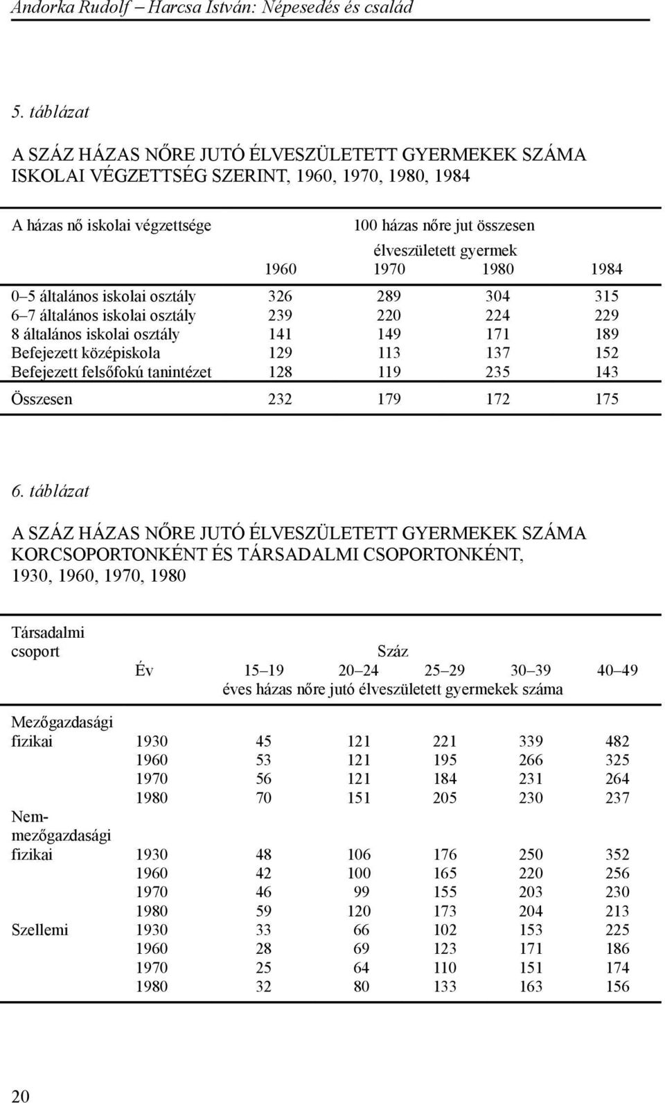 Befejezett felsőfokú tanintézet 128 119 235 143 Összesen 232 179 172 175 6.