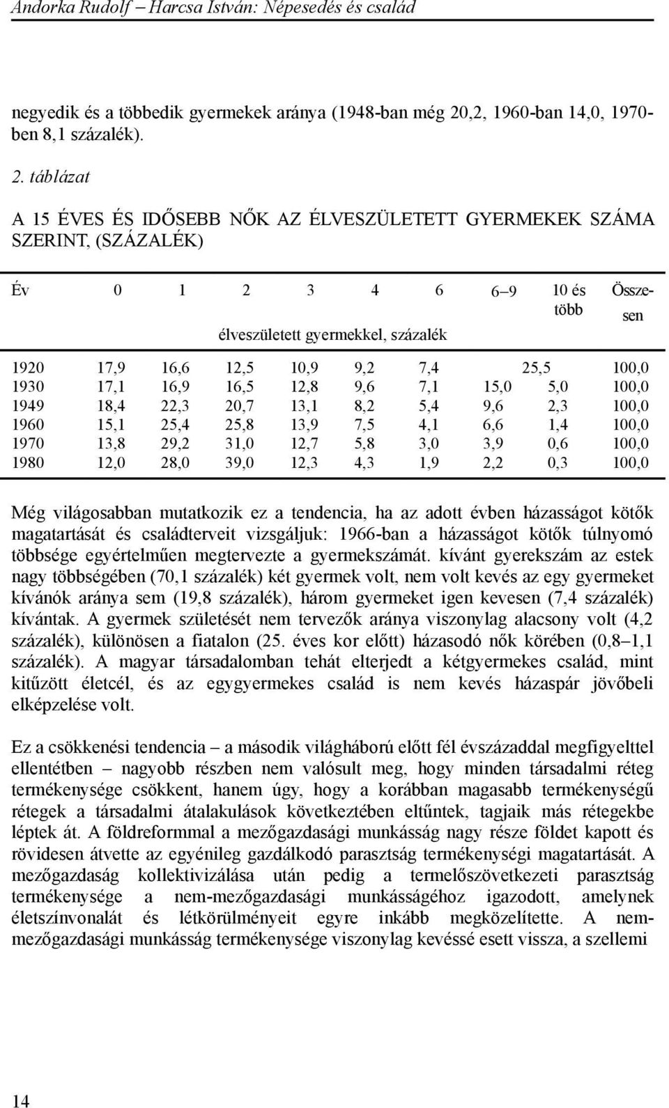 táblázat A 15 ÉVES ÉS IDŐSEBB NŐK AZ ÉLVESZÜLETETT GYERMEKEK SZÁMA SZERINT, (SZÁZALÉK) Év 0 1 2 3 4 6 6 9 10 és több élveszületett gyermekkel, százalék Összesen 1920 17,9 16,6 12,5 10,9 9,2 7,4 25,5