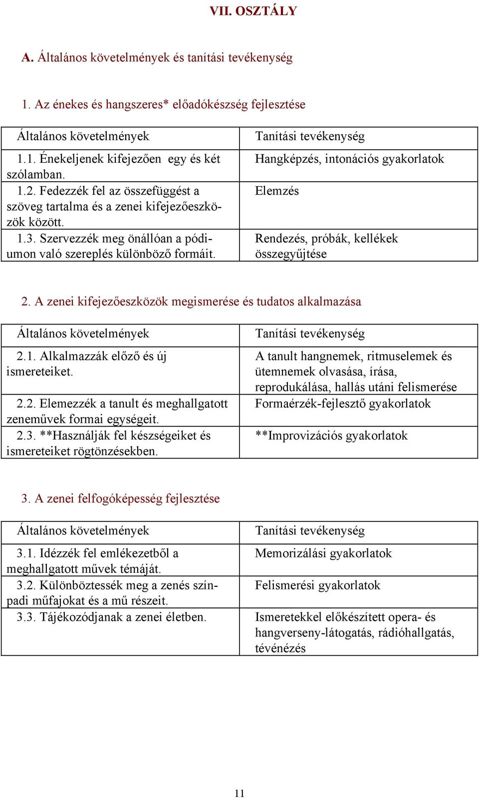 Hangképzés, intonációs gyakorlatok Elemzés Rendezés, próbák, kellékek összegyűjtése 2. A zenei kifejezőeszközök megismerése és tudatos alkalmazása 2.1. Alkalmazzák előző és új ismereteiket. 2.2. Elemezzék a tanult és meghallgatott zeneművek formai egységeit.
