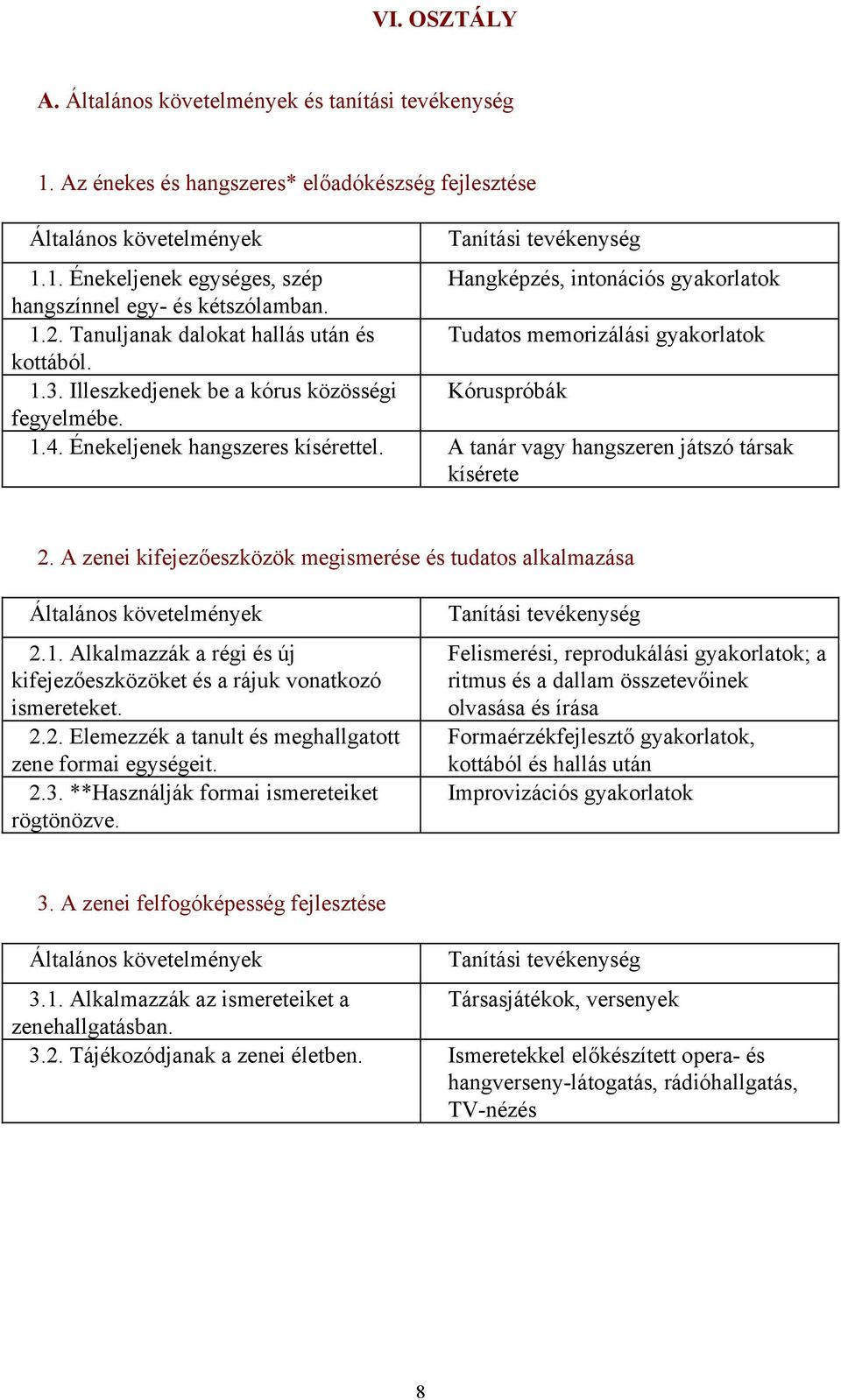 A tanár vagy hangszeren játszó társak kísérete 2. A zenei kifejezőeszközök megismerése és tudatos alkalmazása 2.1. Alkalmazzák a régi és új kifejezőeszközöket és a rájuk vonatkozó ismereteket. 2.2. Elemezzék a tanult és meghallgatott zene formai egységeit.